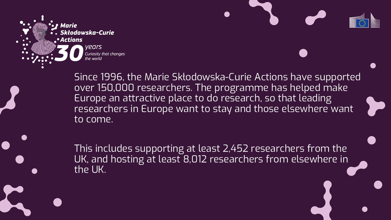 Since 1996, the Marie Skłodowska-Curie Actions have supported over 150,000 researchers. The programme has helped make Europe an attractive place to do research, so that leading researchers in Europe want to stay and those elsewhere want to come. This includes supporting at least 2,452 researchers from the UK, and hosting at least 8,012 researchers from elsewhere in the UK.