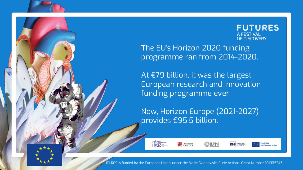 The EU's Horizon 2020 funding programme ran from 2014-2020. ​ ​At €79 billion, it was the largest European research and innovation funding programme ever​. ​ Now, Horizon Europe (2021-2027) provides €95.5 billion.