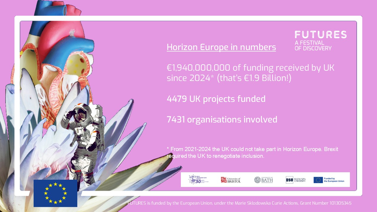 Horizon Europe in numbers €1,940,000,000 of funding received by UK since 2024* (that’s €1.9 Billion!) 4479 UK projects funded 7431 organisations involved * From 2021-2024 the UK could not take part in Horizon Europe. Brexit required the UK to renegotiate inclusion.​