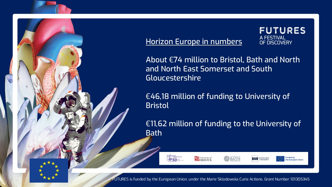 Horizon Europe in numbers About €74 million to Bristol, Bath and North and North East Somerset and South Gloucestershire €46,18 million of funding to University of Bristol €11,62 million of funding to the University of Bath