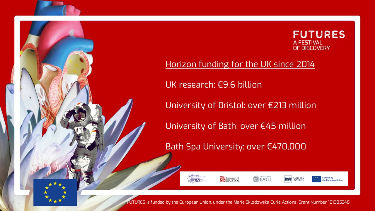 Horizon funding for the UK since 2014 UK research: €9.6 billion University of Bristol: over €213 million University of Bath: over €45 million Bath Spa University: over €470,000